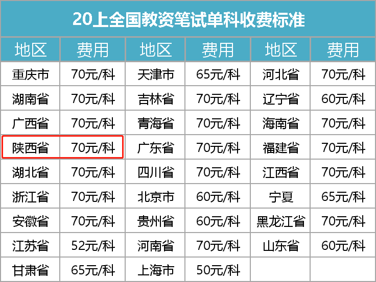考一張陜西教師資格證，要花多少錢？1